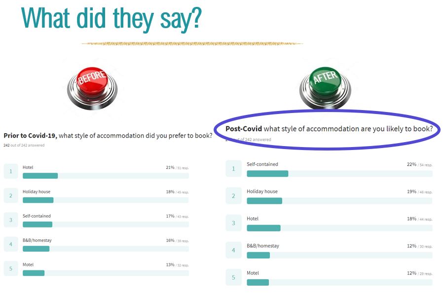 Self-contained units preferred style of accommodation in New Zealand - post Covid-19