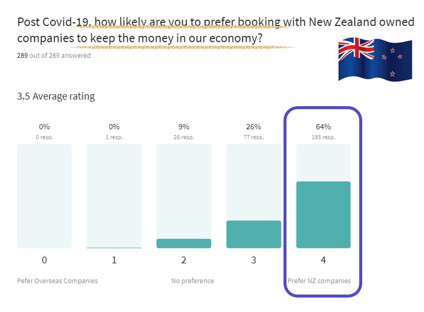 New Zealanders want to spend with new zealand owned companies 