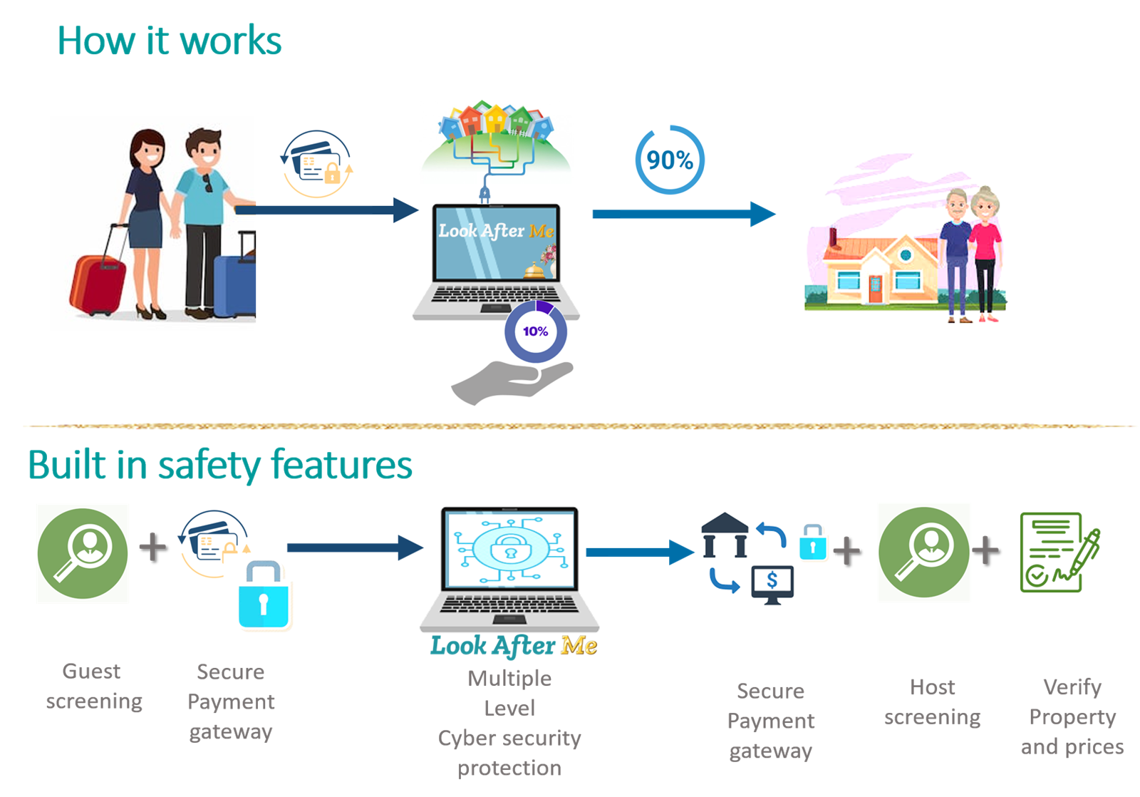 How it works - Look After Me has a 10% commission