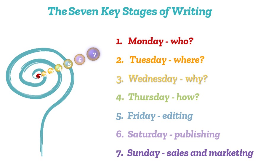 seven steps of writing - taught at our writers retreats in New Zealand 2023